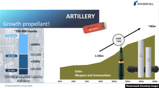 Выдержка из непубличного документа немецкой вооруженной компании Rheinmetall, созданного для инвесторов компании в январе 2024 года, с оценкой собственной способности производства снарядов 155-мм калибра